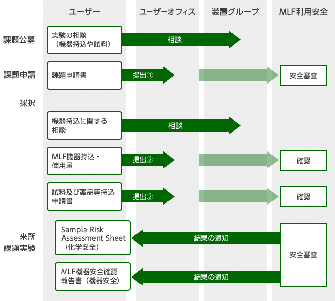 安全審査の流れ