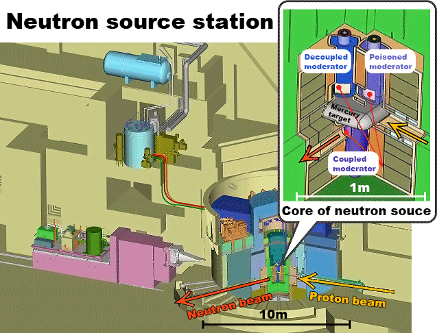 Neutron source station