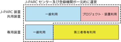 ビームタイム利用区分