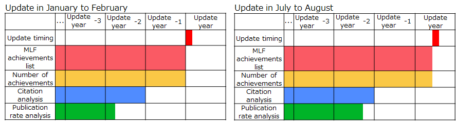 The period used for the achievement analysis