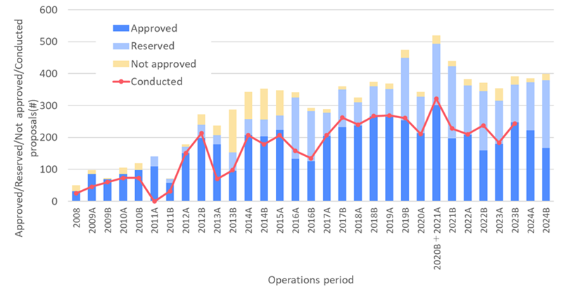 The number of submitted proposals