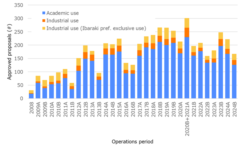 The number of approved proposals