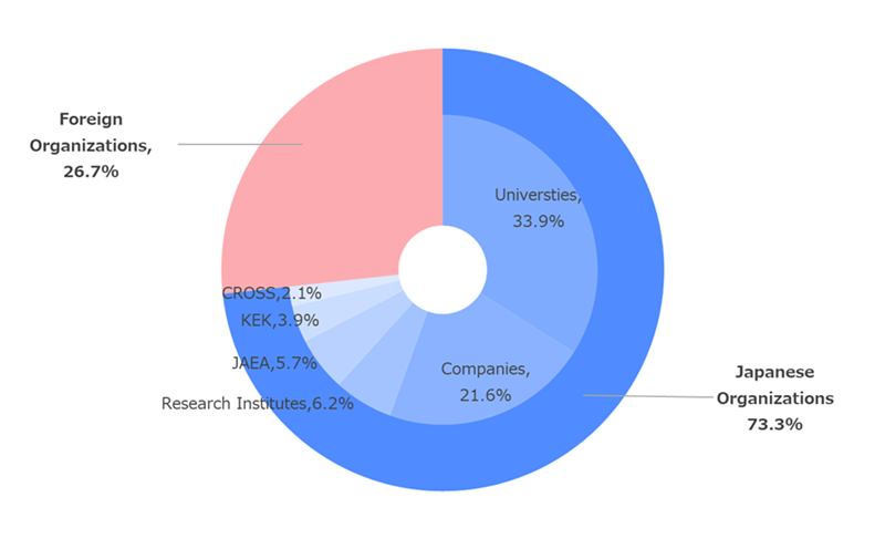 The breakdown for PI’s affiliation of approved proposals