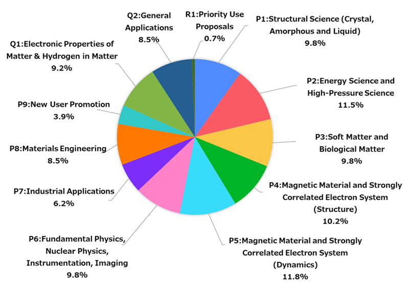 The breakdown for sub-committee of approved proposals