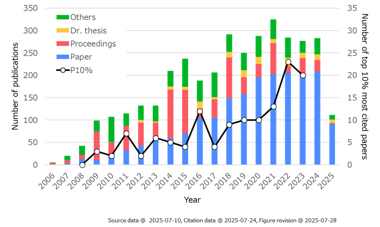 The number of publications and top 10% most cited papers