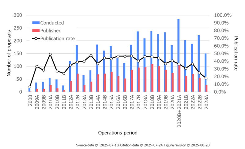 Publication rate