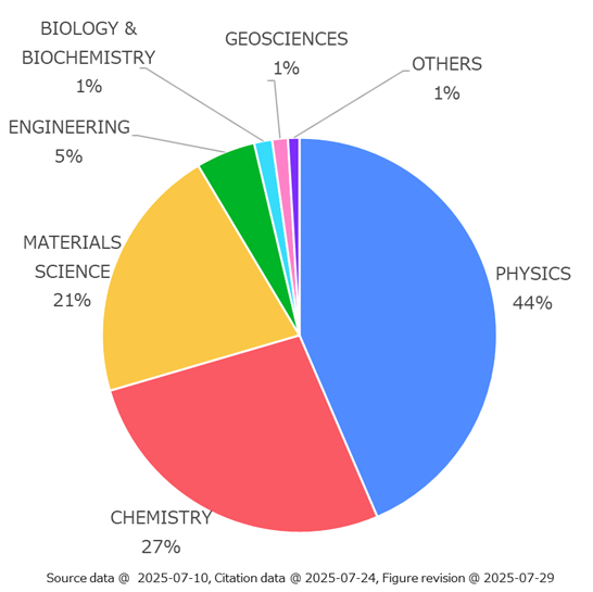 The proportion of research areas of publications