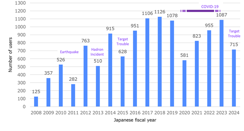 The number of unique users in J-PARC MLF