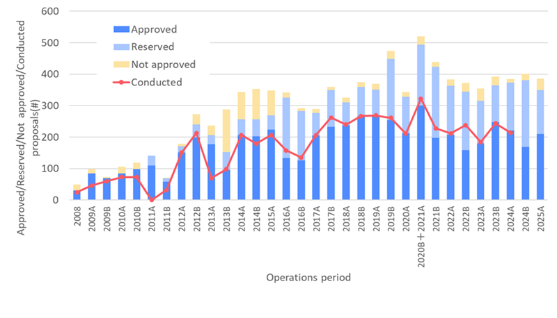 The number of submitted proposals