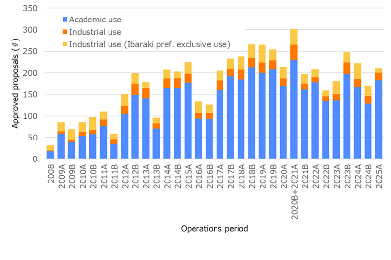 The number of approved proposals