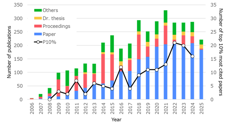 The number of publications and top 10% most cited papers