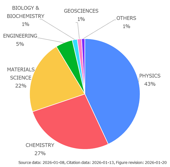 The proportion of research areas of publications