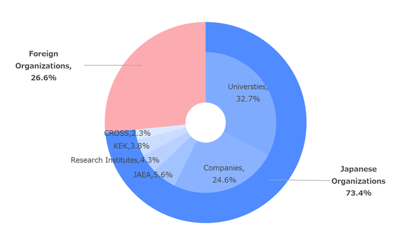 The breakdown for PI’s affiliation of approved proposals