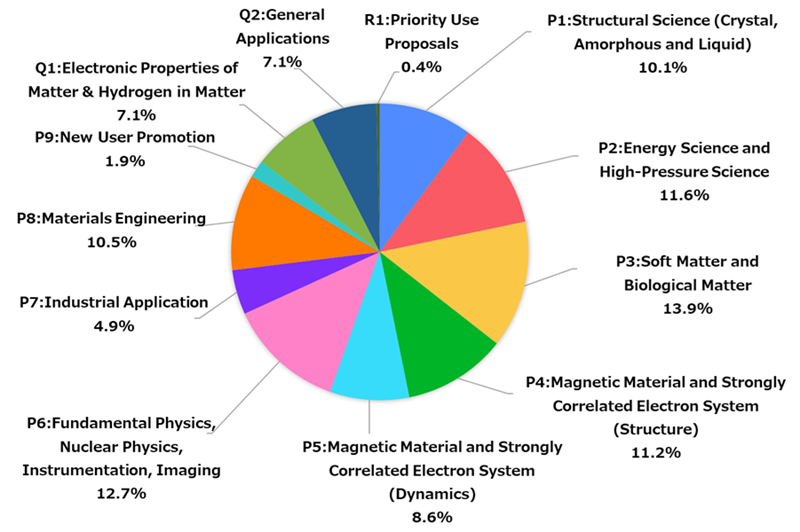 The breakdown for sub-committee of approved proposals
