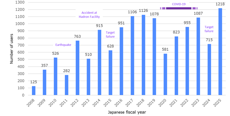 The number of unique users in J-PARC MLF