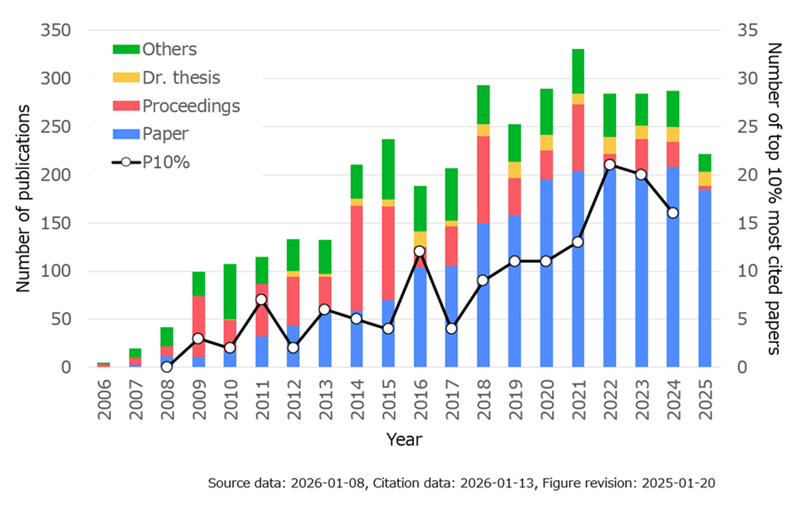 The number of publications and top 10% most cited papers