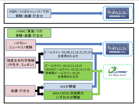 利用支援システムを使う  J-PARC MLF(物質・生命科学実験施設)