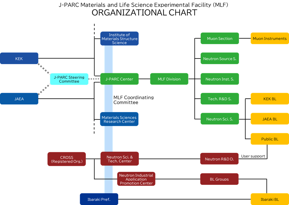 Organizational chart