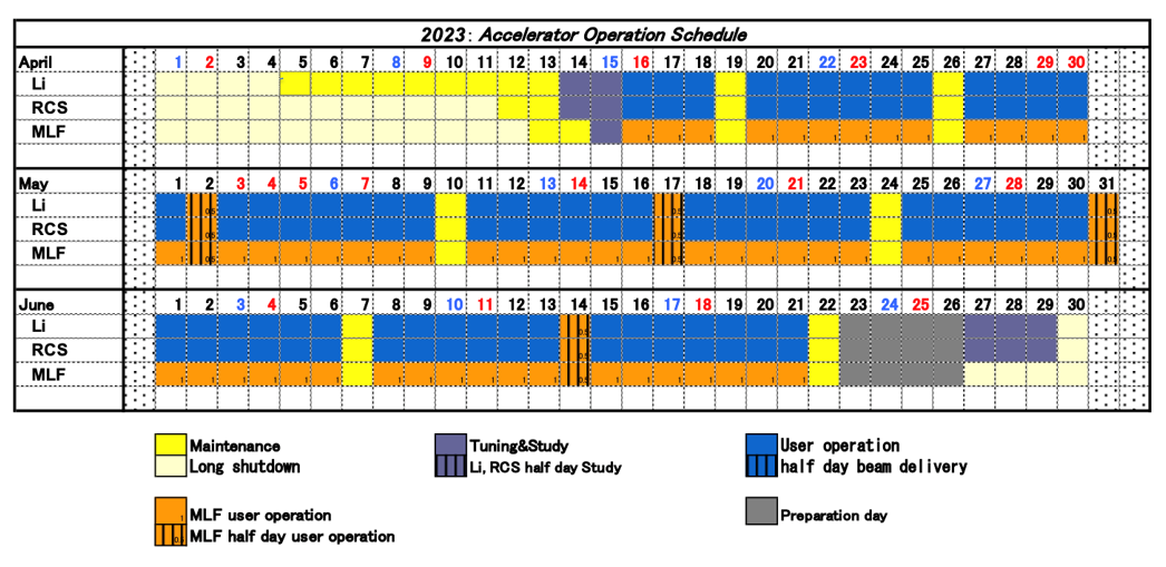 2022：Accelerator Operation Schedule