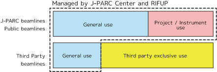 Categories of Beamtime